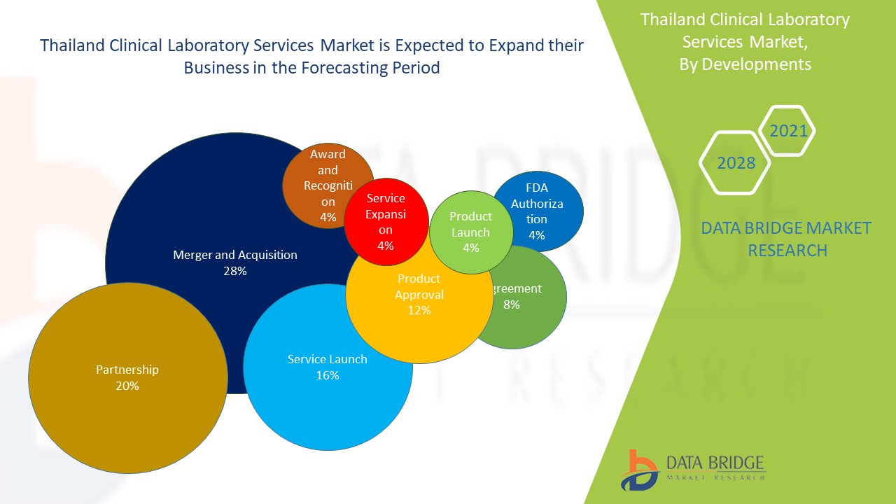 Thailand Clinical Laboratory Services Market 