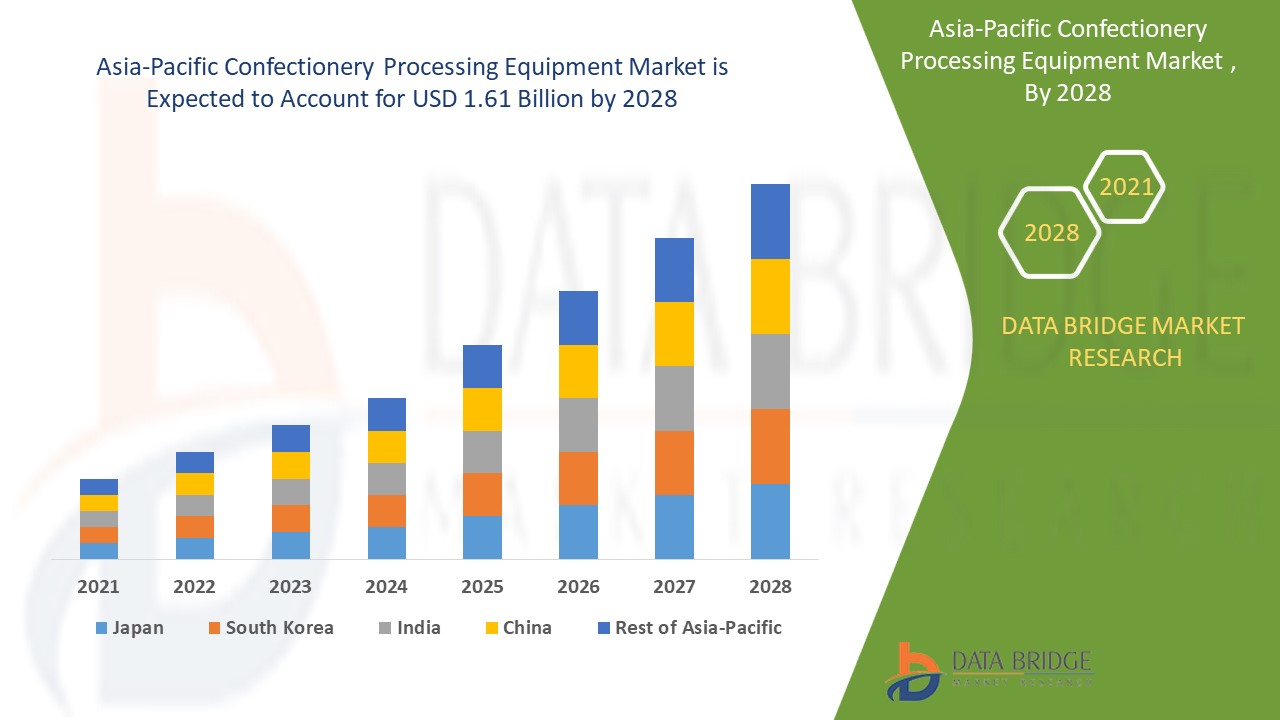 Asia-Pacific Confectionery Processing Equipment Market 