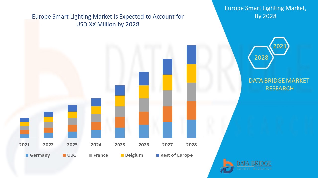Europe Smart Lighting Market 