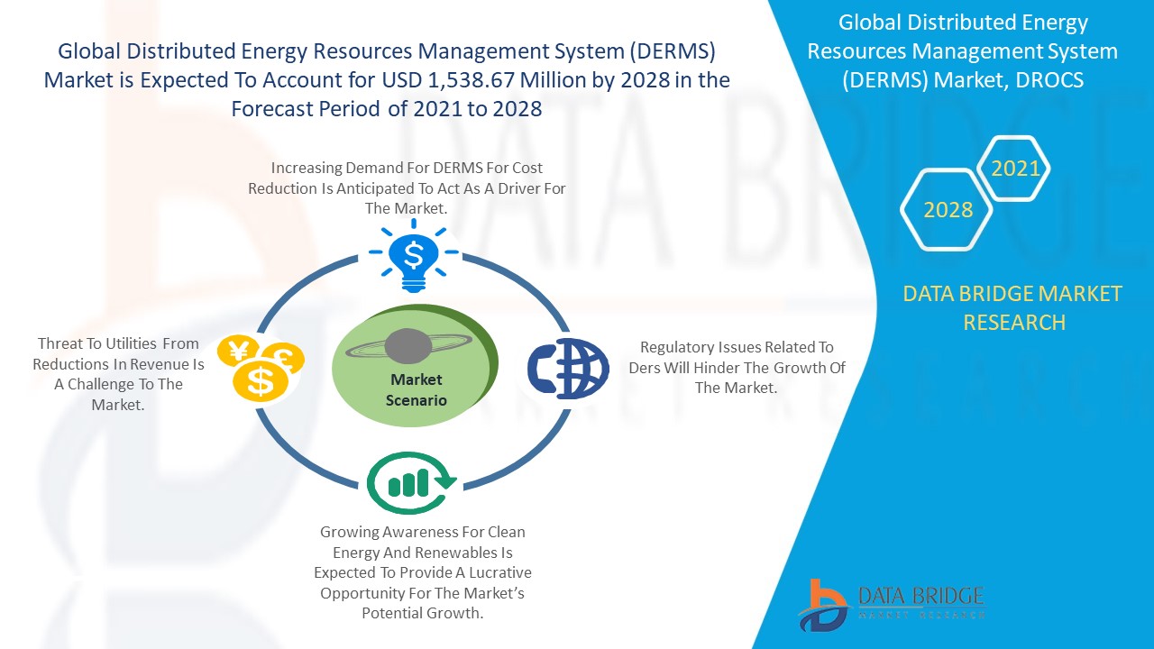 Distributed Energy Resources Management System (DERMS) Market