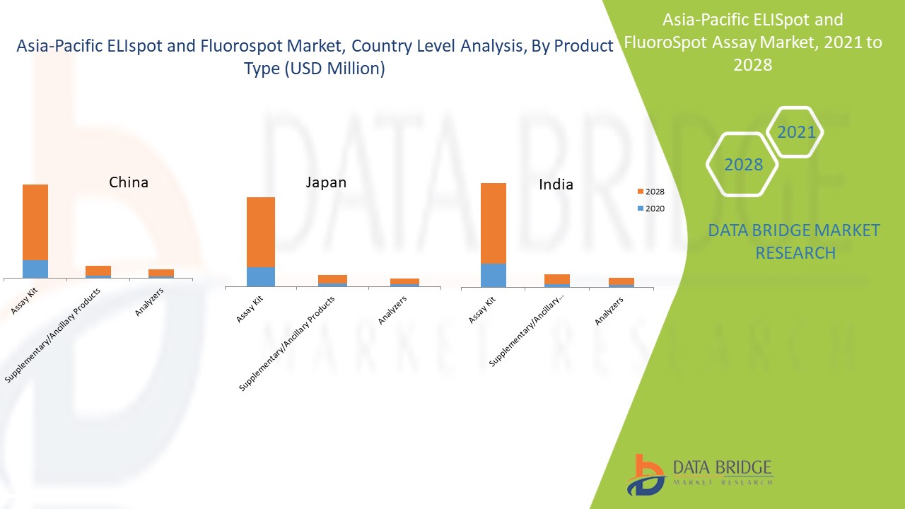Asia-Pacific ELISpot and FluoroSpot Assay Market