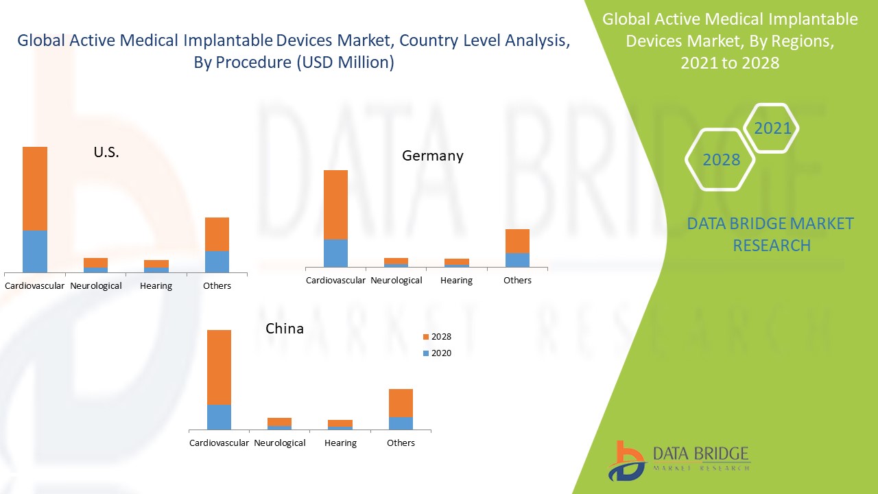 Active Medical Implantable Devices Market Size, Share, Growth & Trends