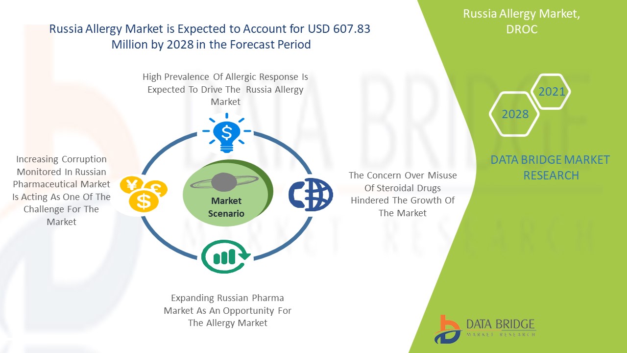 Russia Allergy Market