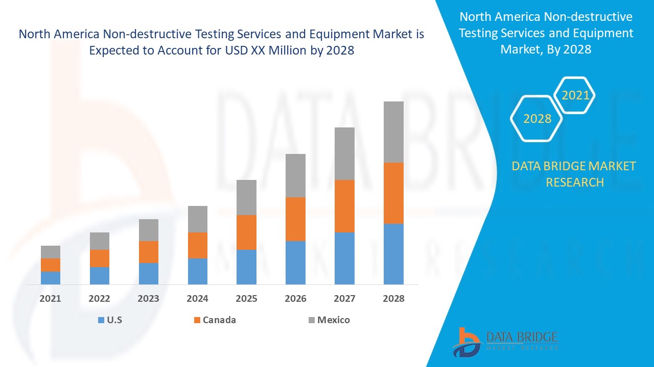 North America Non-destructive Testing Services and Equipment Market 