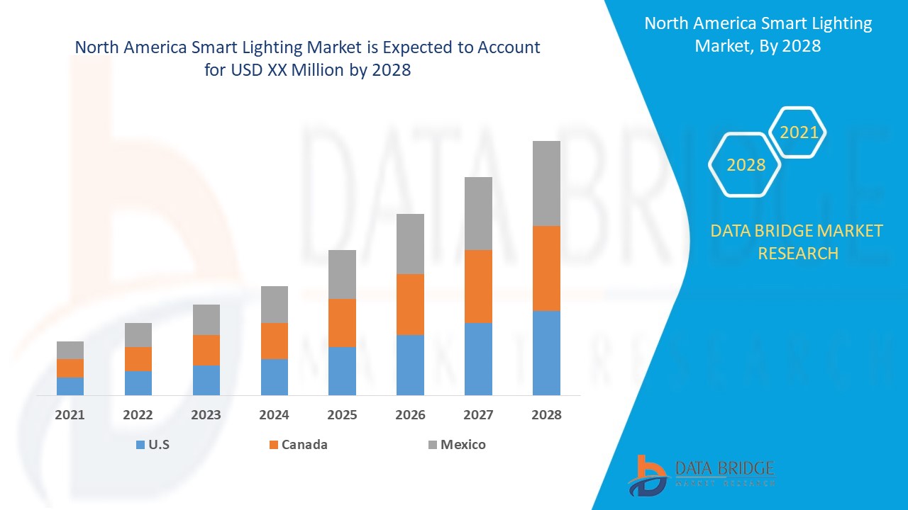 North America Smart Lighting Market 