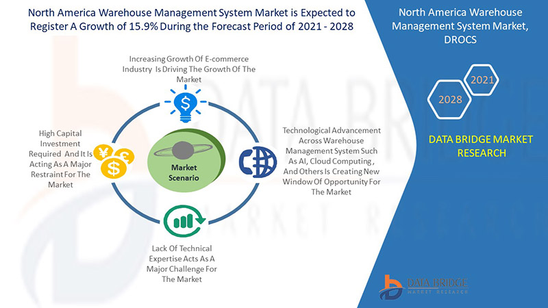 North America Warehouse Management System Market