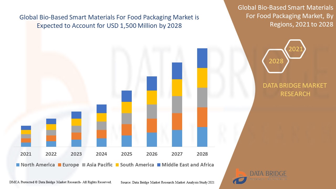 Bio-Based Smart Materials For Food Packaging Market