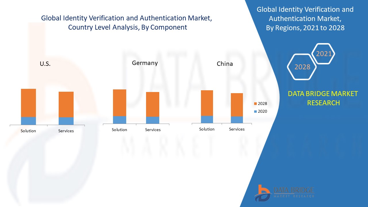 Identity Verification and Authentication Market Analysis Report to 2028