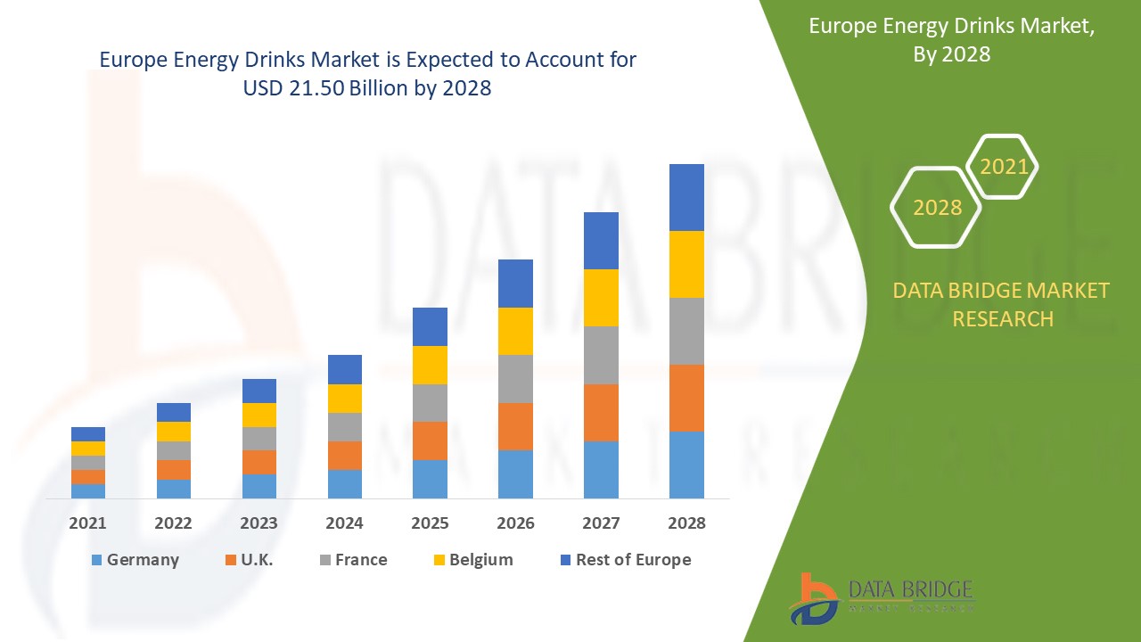 Europe Energy Drinks Market 