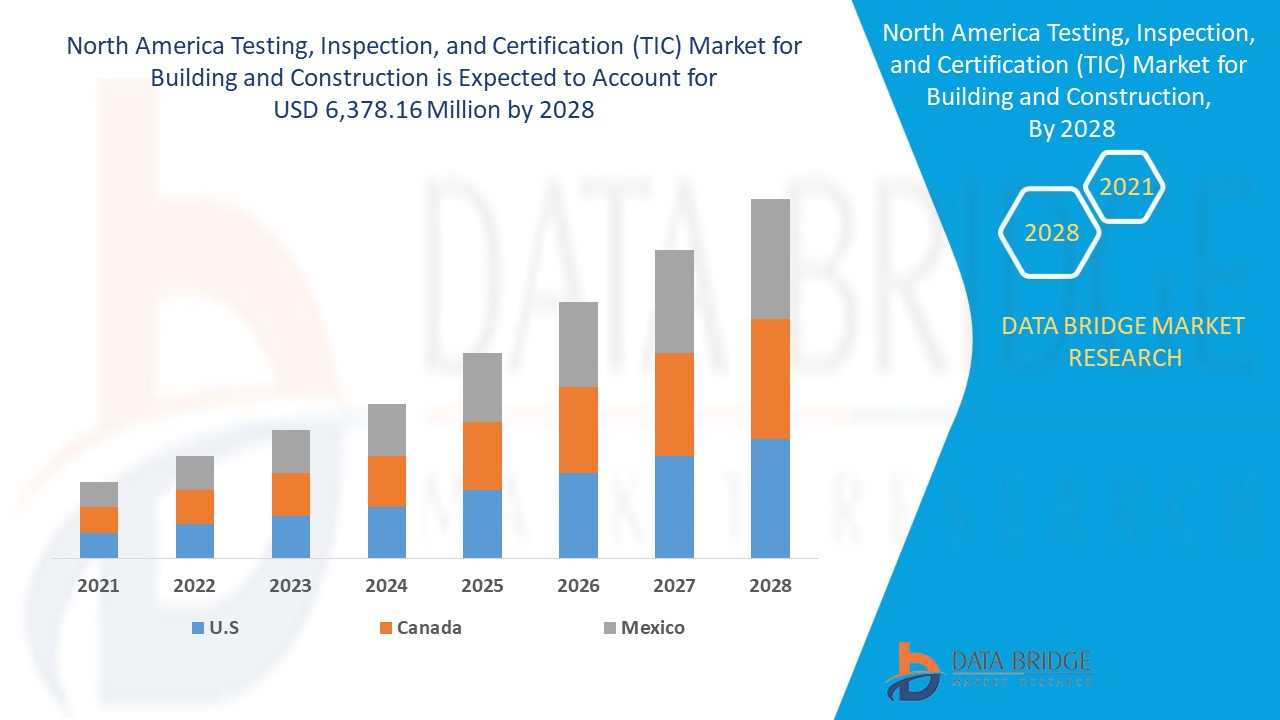 North America Testing, Inspection, and Certification (TIC) Market for Building and Construction