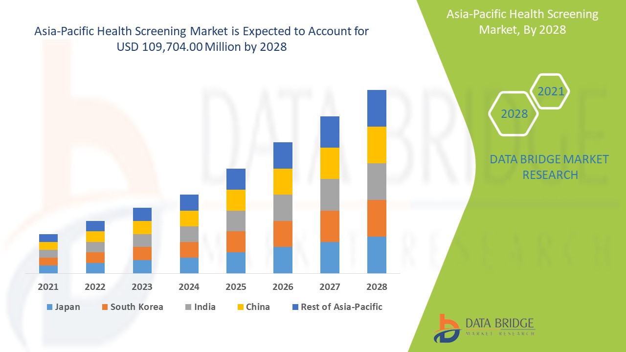Asia-Pacific Health Screening Market 