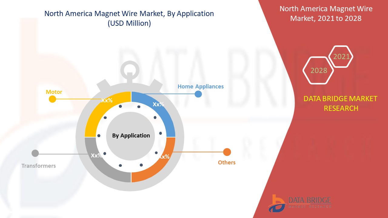 North America Magnet Wire Market 