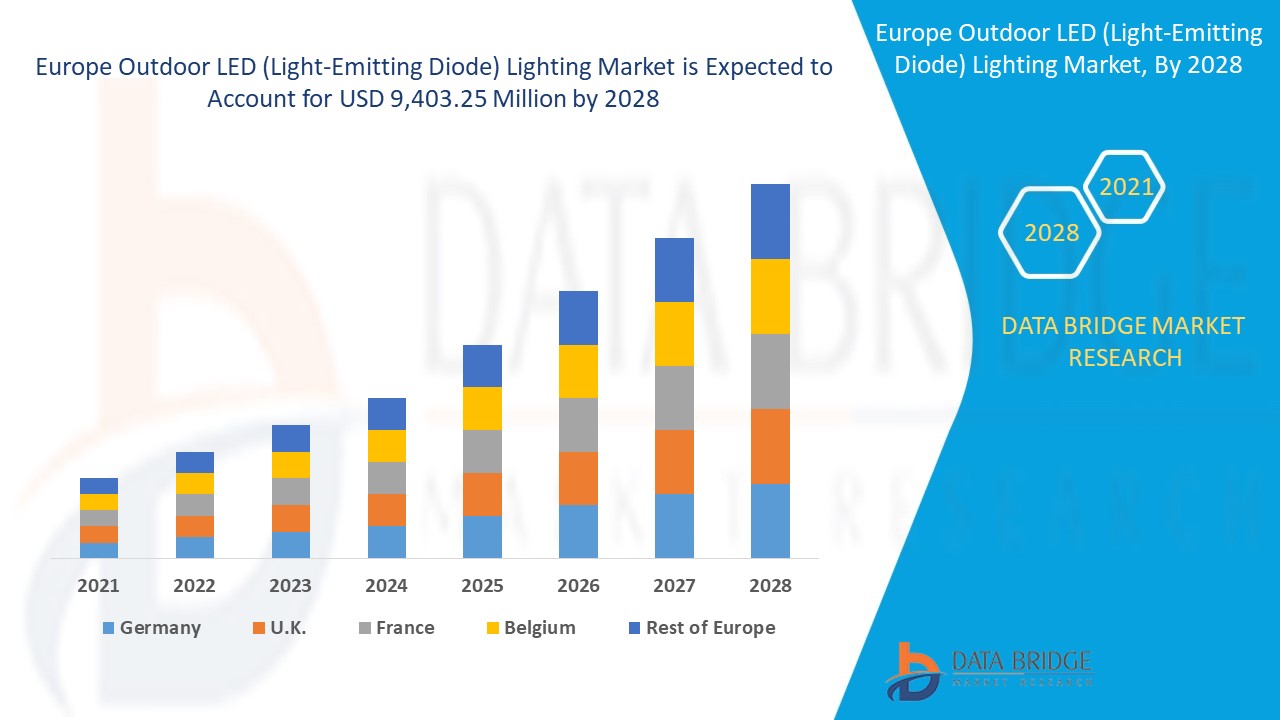 Europe Outdoor LED (Light-Emitting Diode) Lighting Market 
