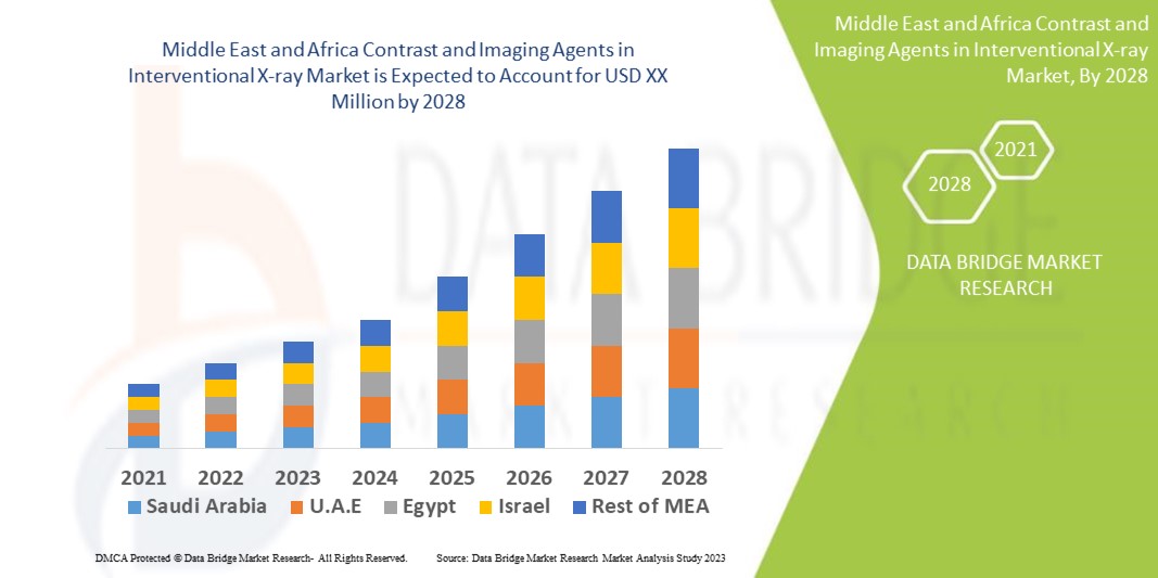 Middle East and Africa Contrast and Imaging Agents in Interventional X-ray Market 