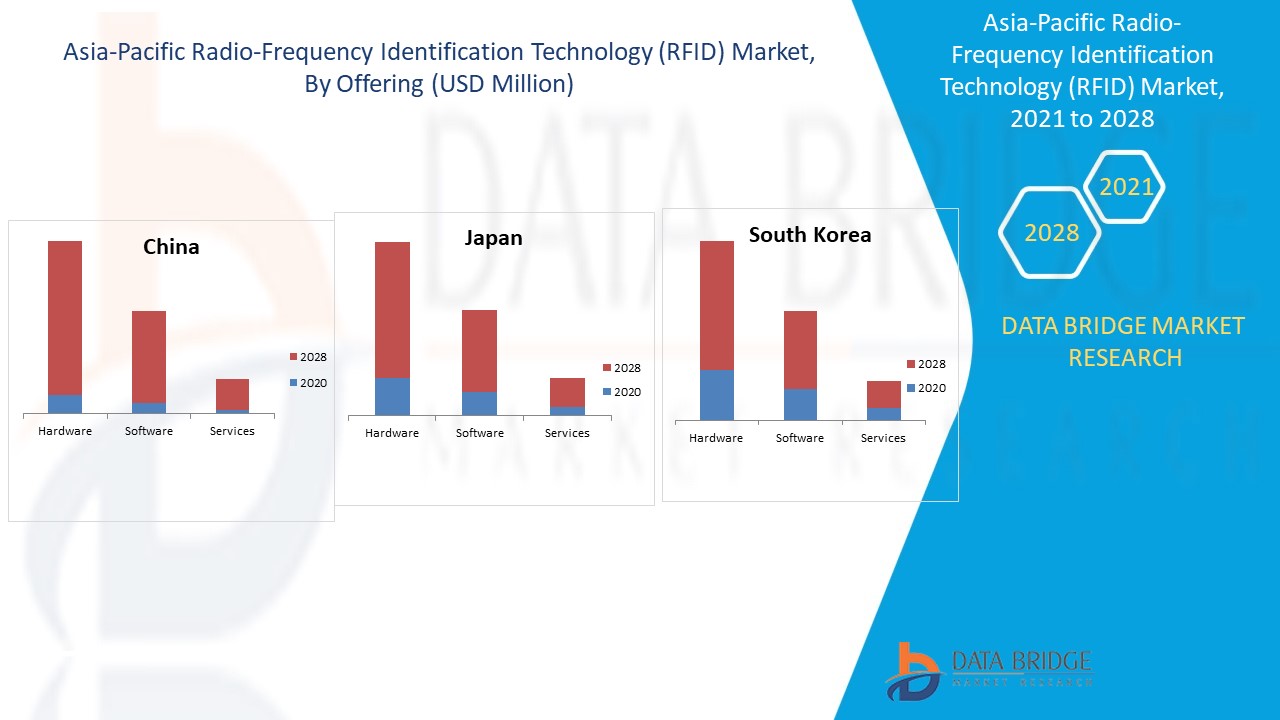 Asia-Pacific Radio-Frequency Identification Technology (RFID) Market