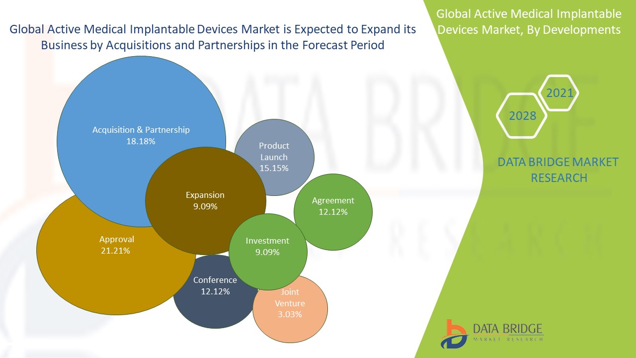 Active Medical Implantable Devices Market