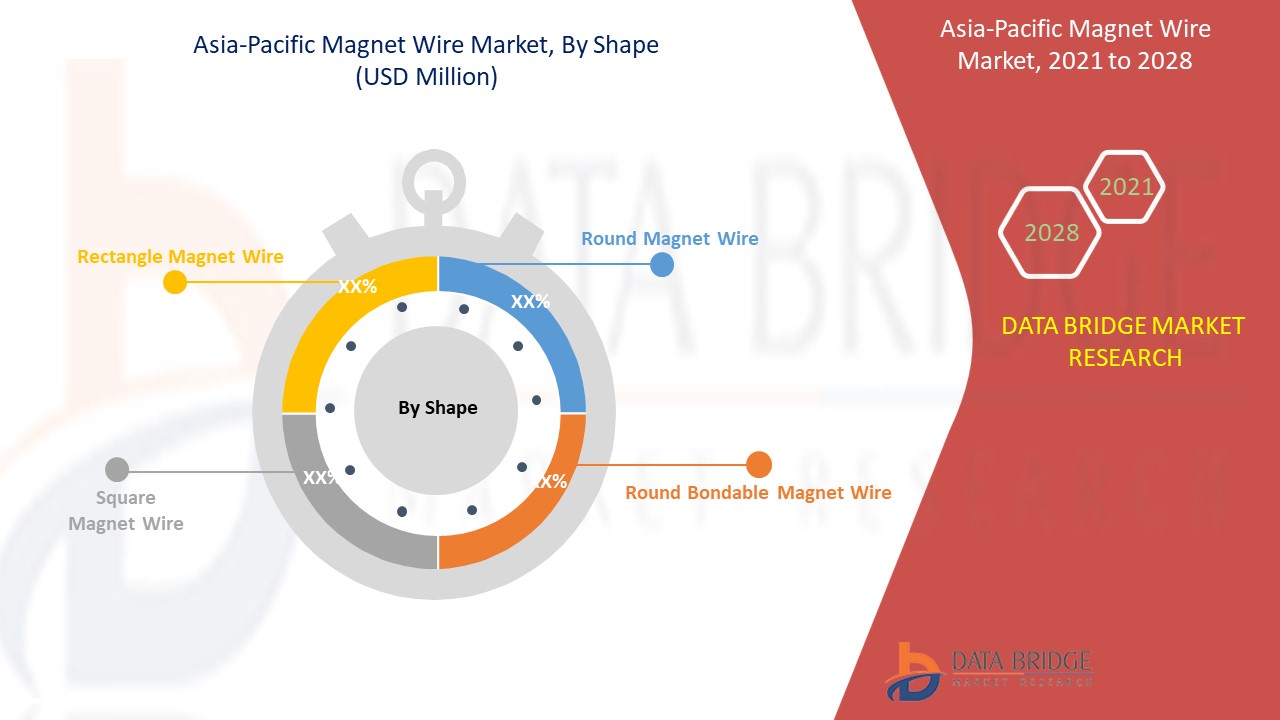 Asia-Pacific Magnet Wire Market 