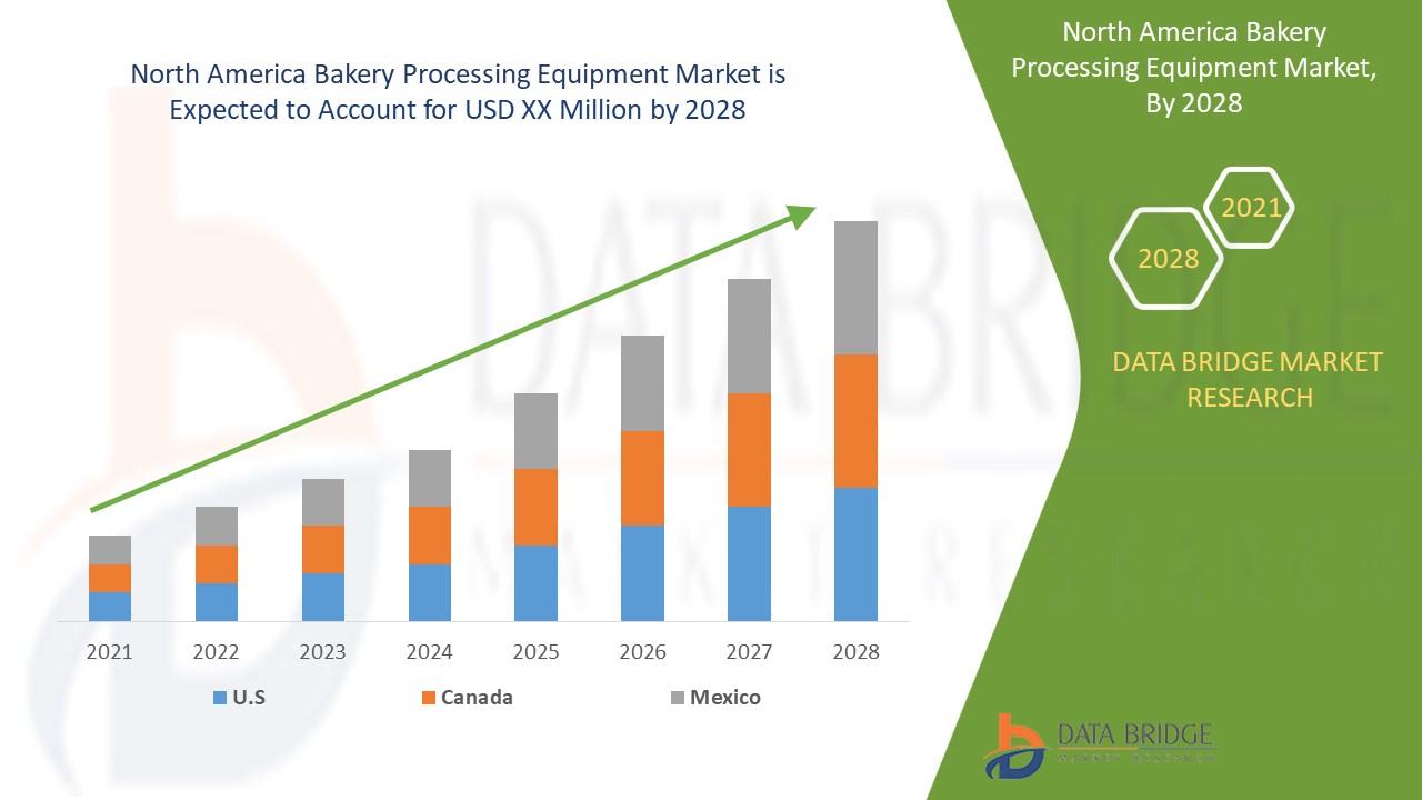 North America Bakery Processing Equipment Market 
