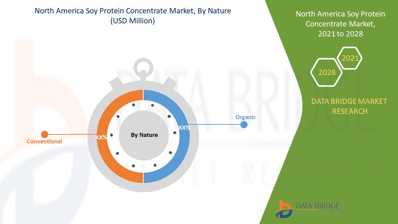 North America Soy Protein Concentrate Market 