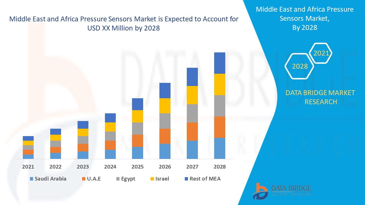 Middle East and Africa Pressure Sensors Market 