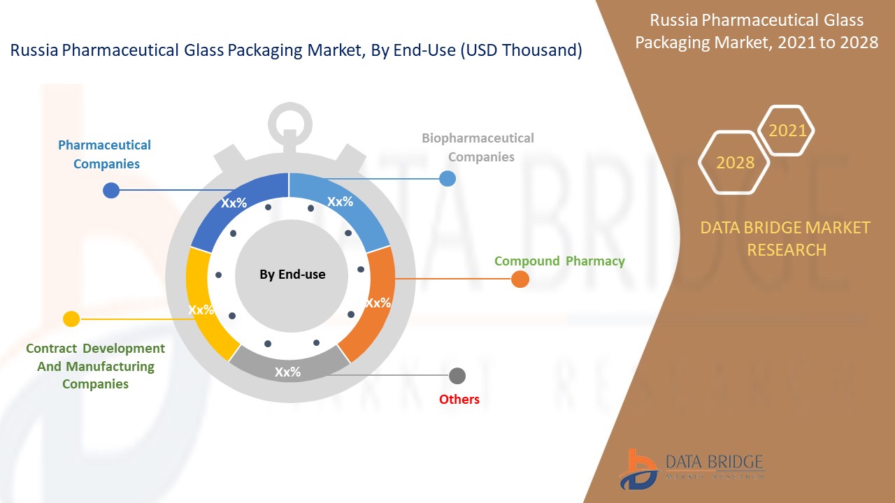  Russia Pharmaceutical Glass Packaging Market 