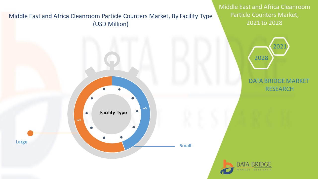 Middle East and Africa Cleanroom Particle Counters Market 
