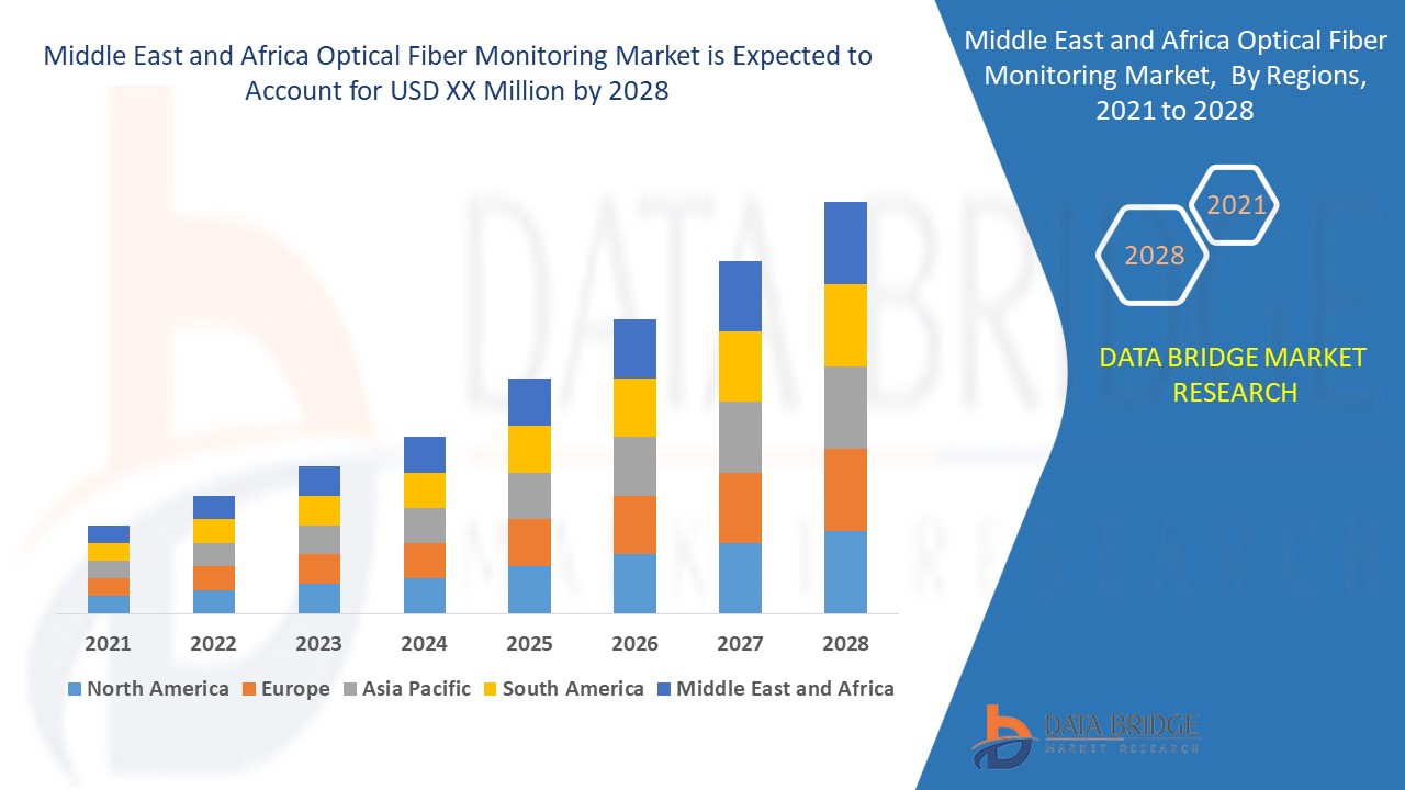 Middle East and Africa Optical Fiber Monitoring Market 