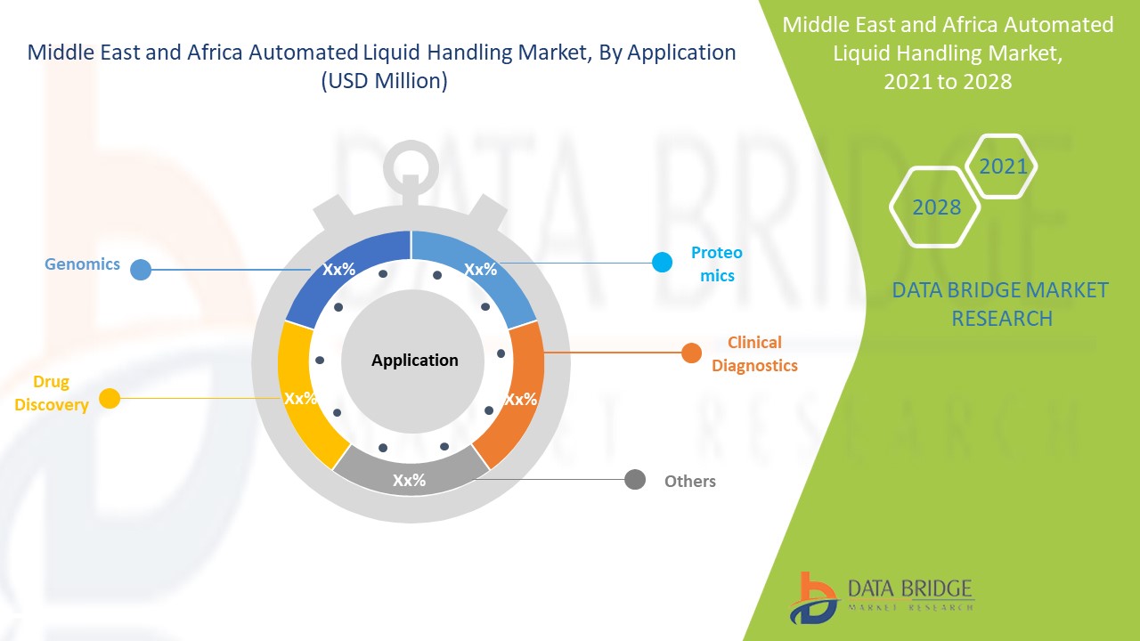 Middle East and Africa Automated Liquid Handling Market 