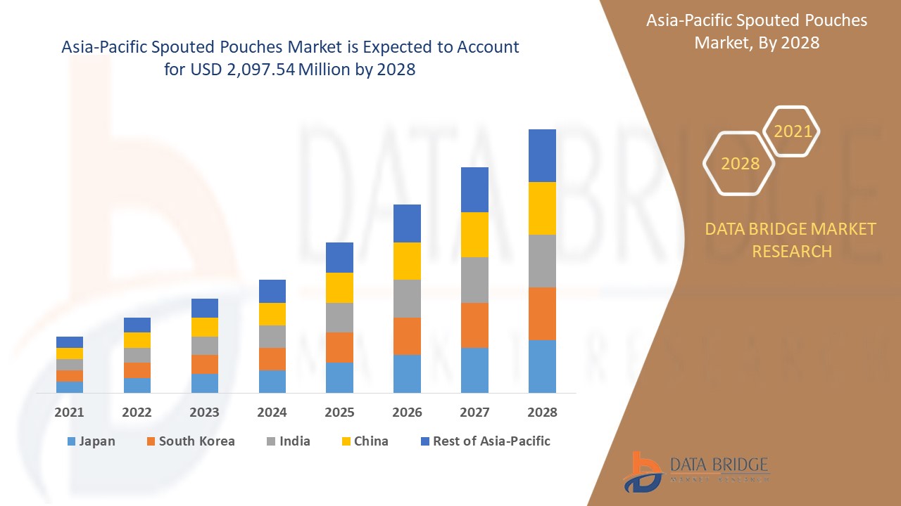 Asia-Pacific Spouted Pouches Market 