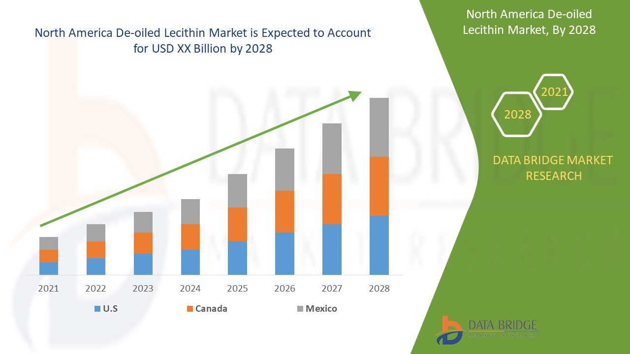 North America De-oiled Lecithin Market 