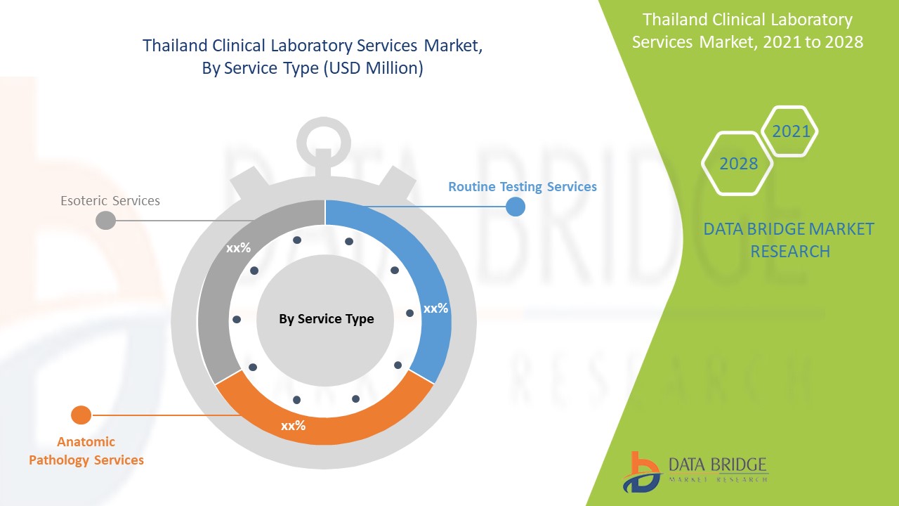 Thailand Clinical Laboratory Services Market,  By Developments