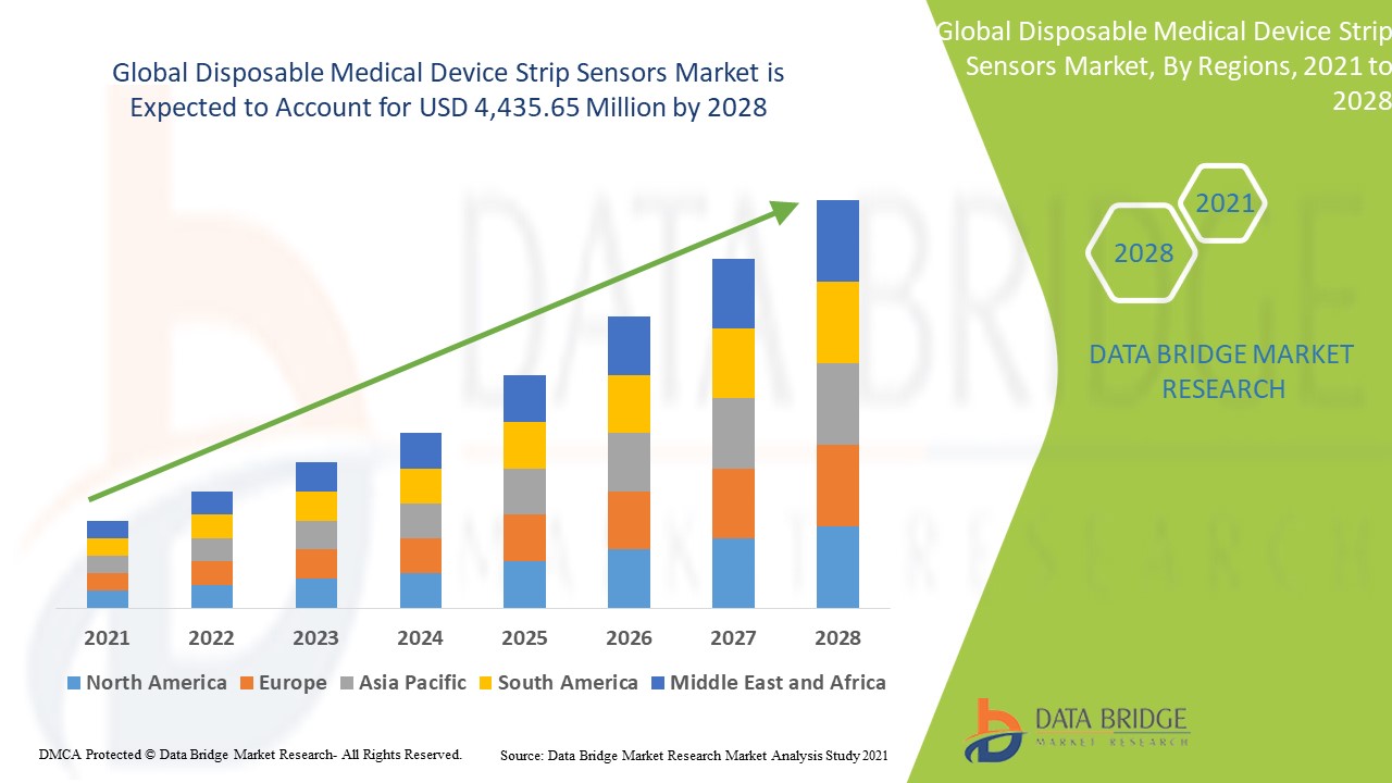 Disposable Medical Device Strip Sensors Market