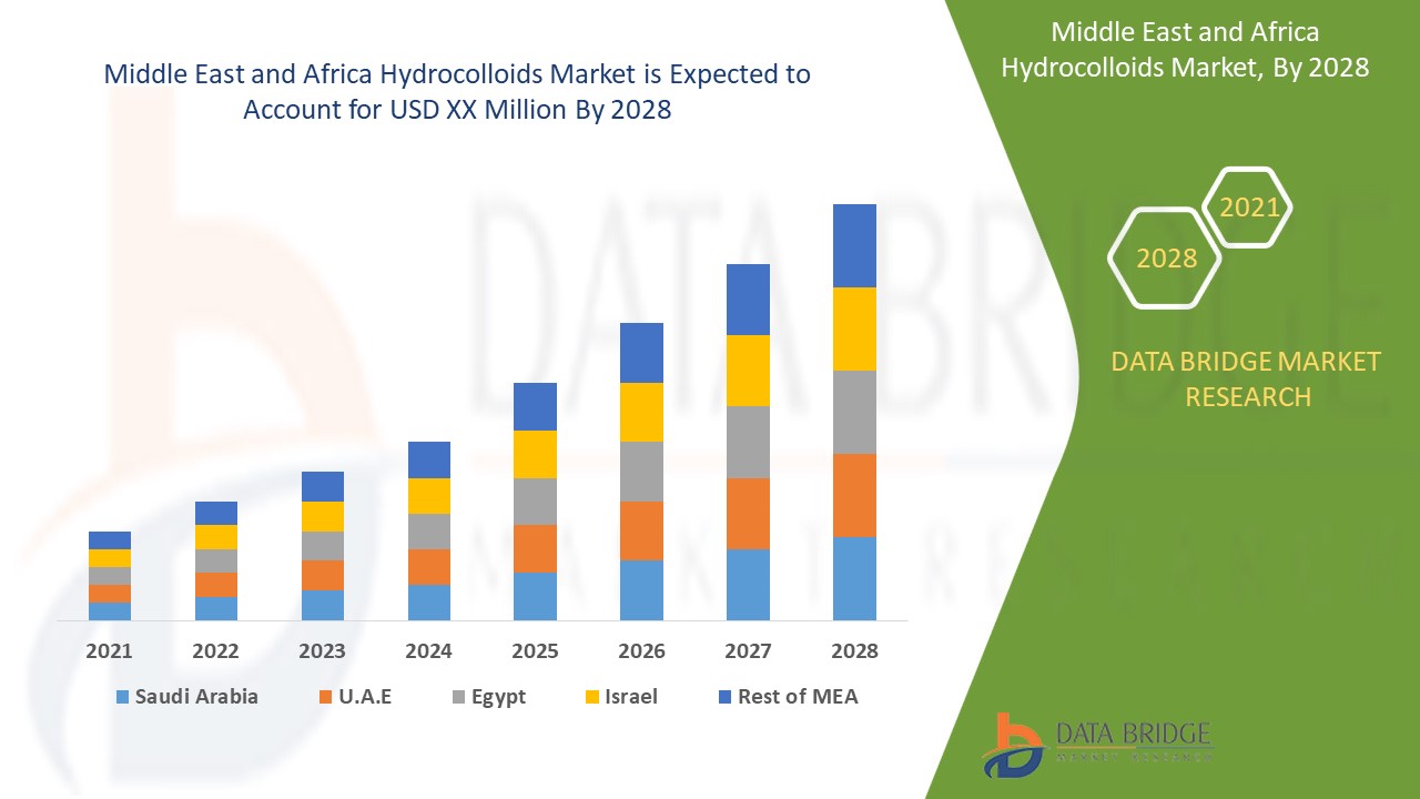 Middle East and Africa Hydrocolloids Market