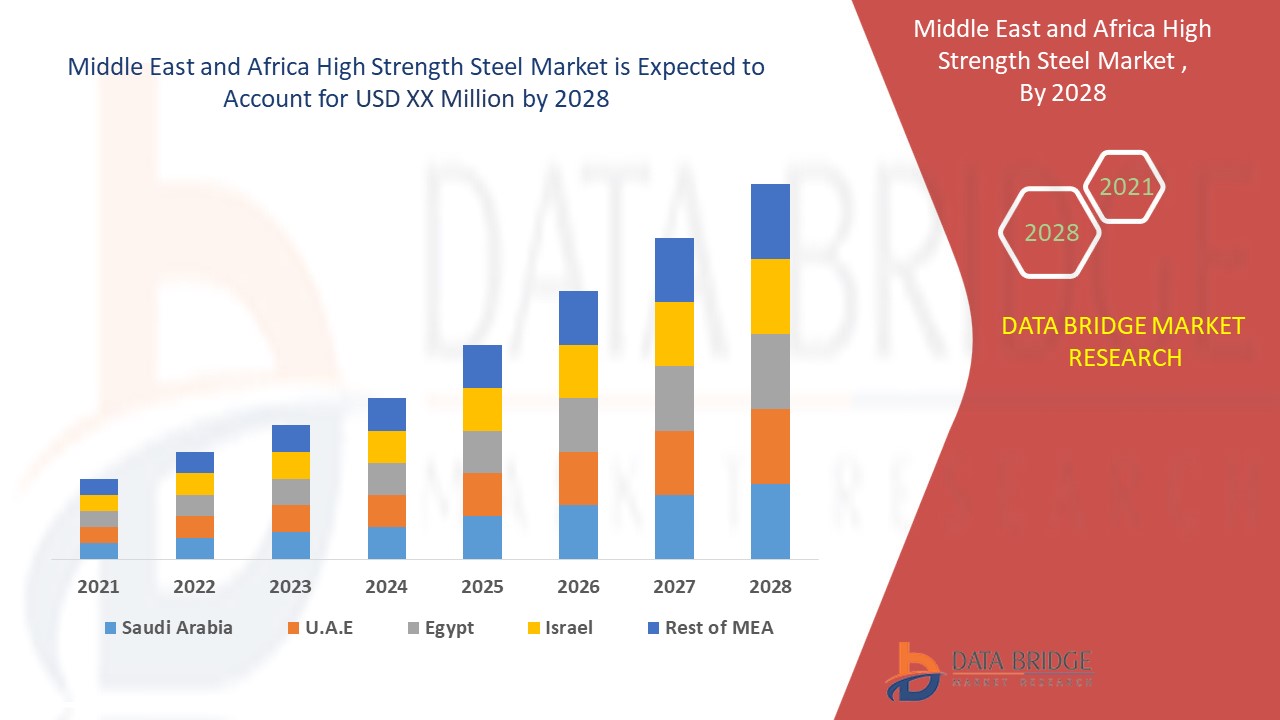 Middle East and Africa High Strength Steel Market