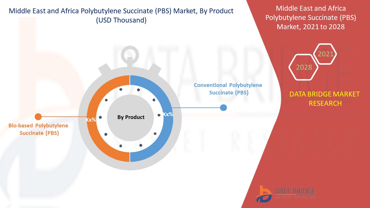 Middle East and Africa Polybutylene Succinate (PBS) Market
