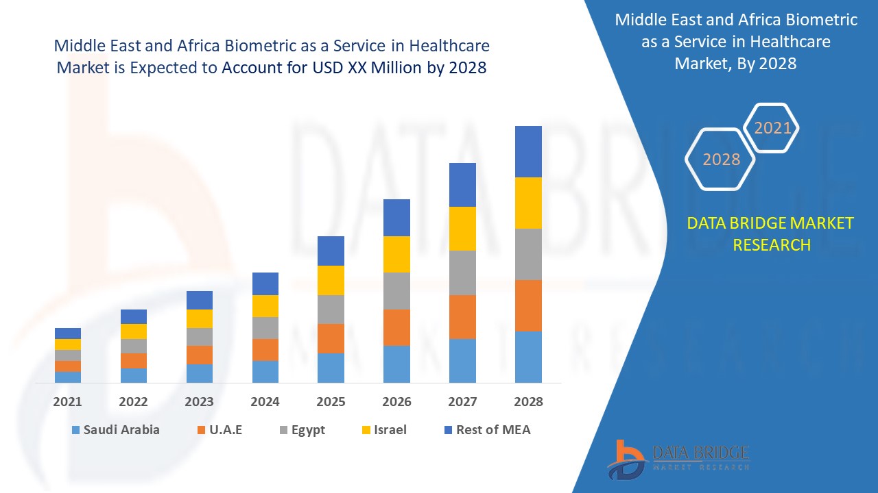Middle East and Africa Biometric as a Service in Healthcare Market 