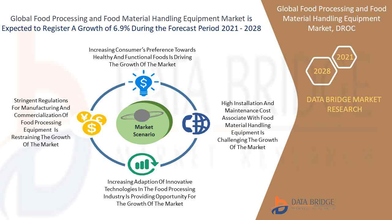 Food Processing and Food Material Handling Equipment Market 
