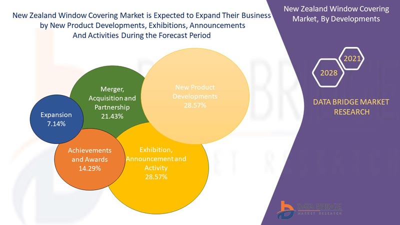  New Zealand Window Covering Market