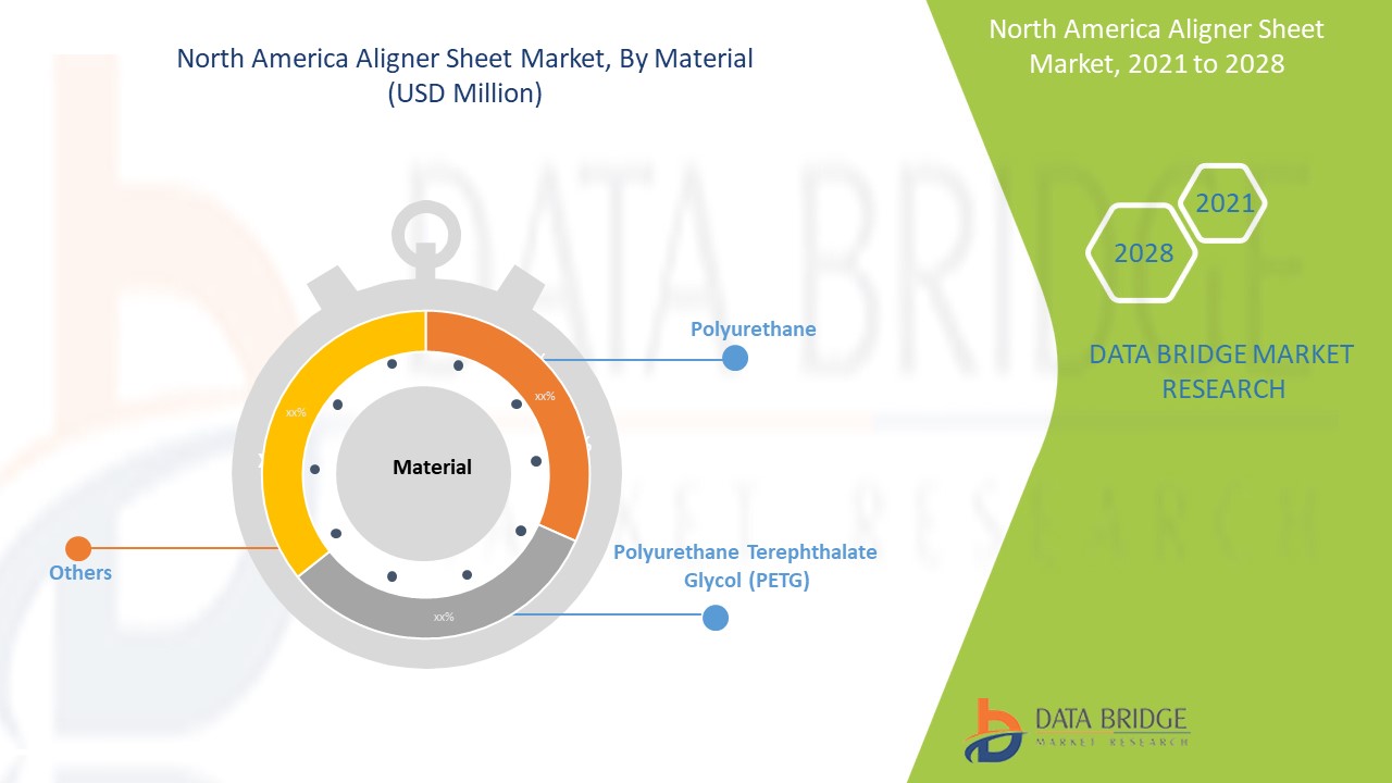 North America Aligner Sheet Market 