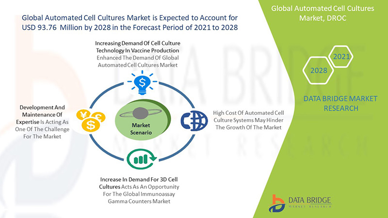 Automated Cell Cultures Market