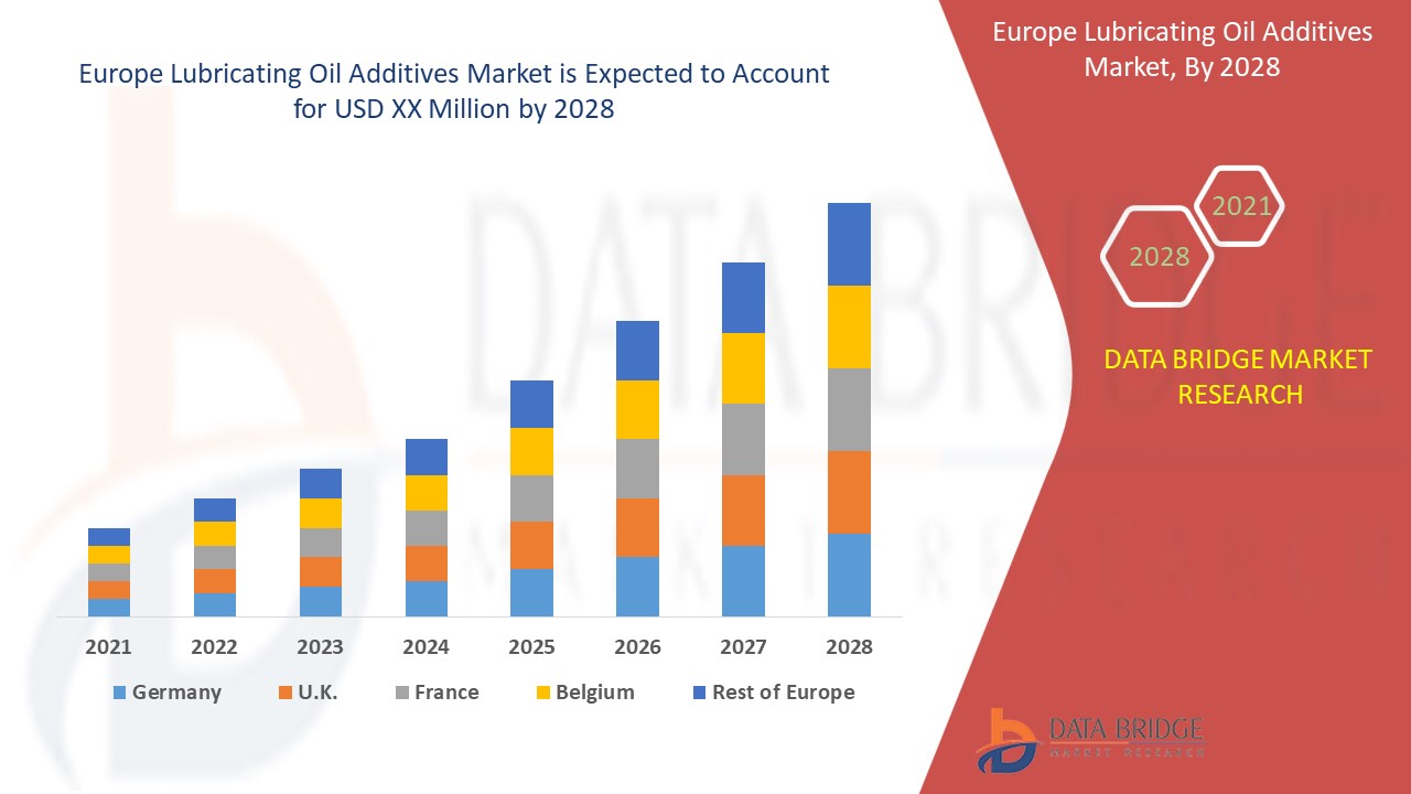 Europe Lubricating Oil Additives Market 