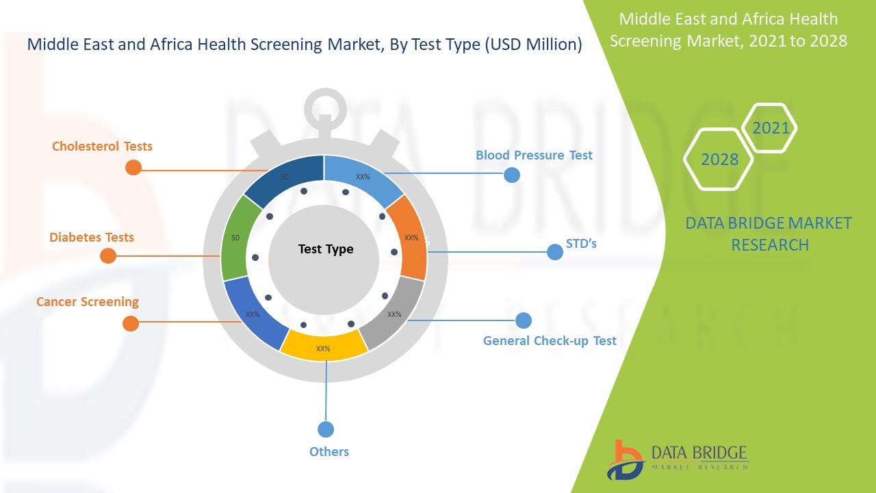 Middle East and Africa Health Screening Market 