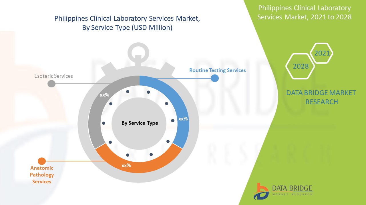 Philippines Clinical Laboratory Services Market