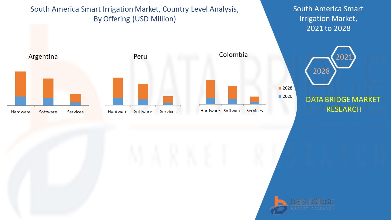 South America Smart Irrigation Market