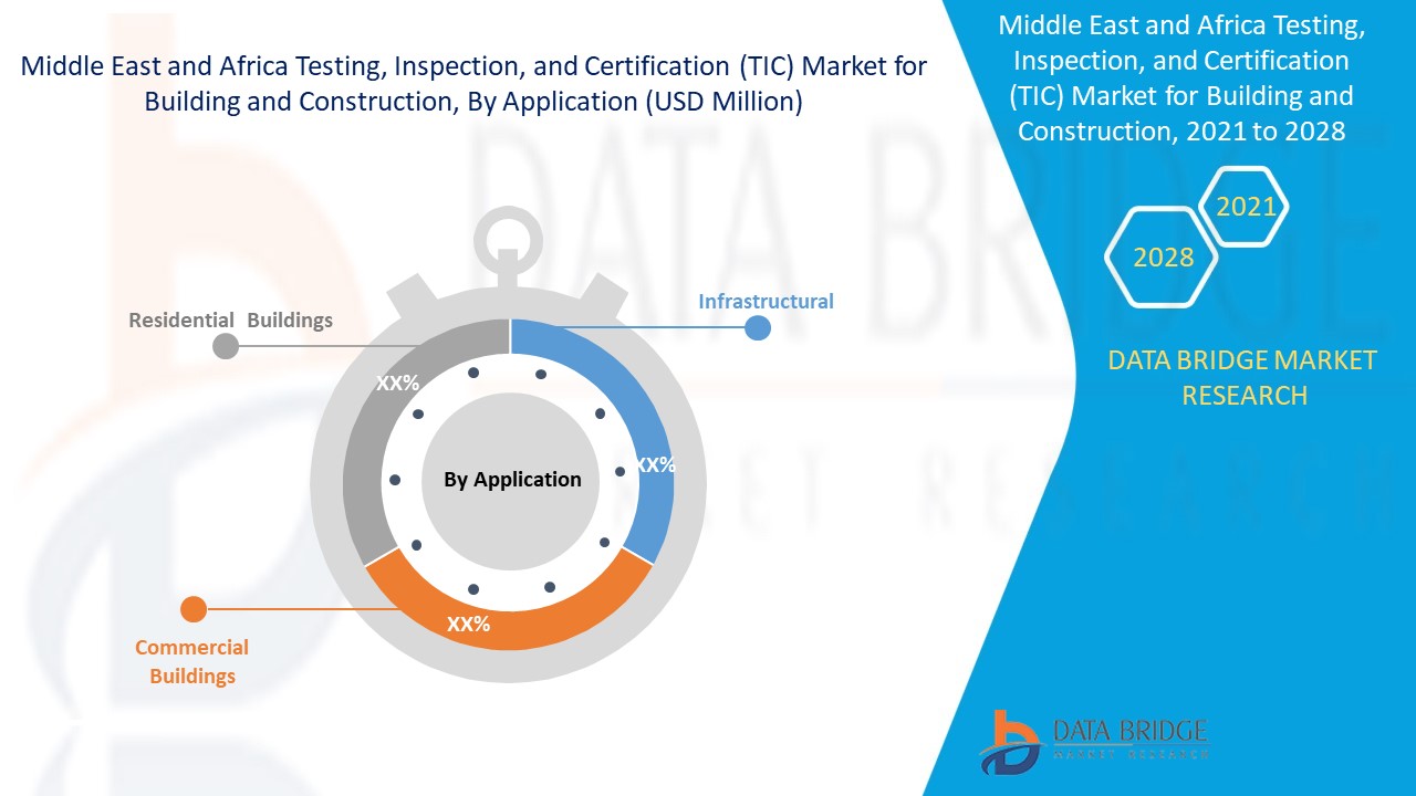 Middle East and Africa Testing, Inspection, and Certification (TIC) Market for Building and Construction 