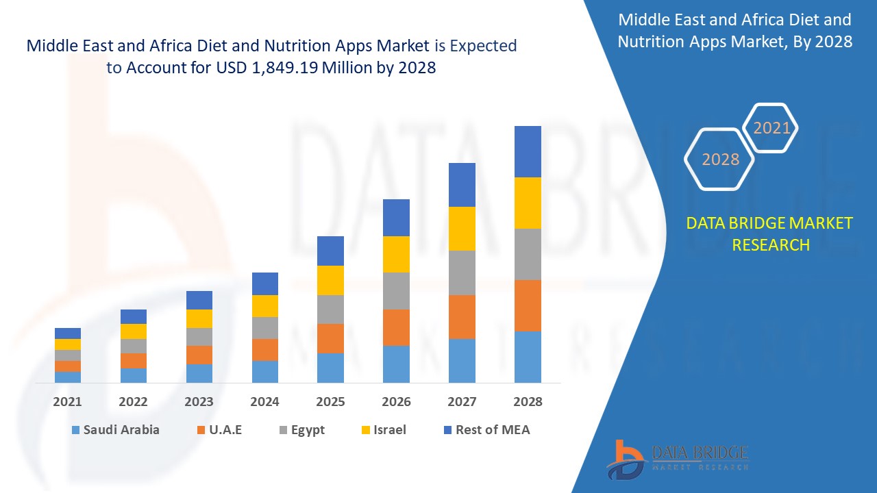 Middle East and Africa Diet and Nutrition Apps Market 