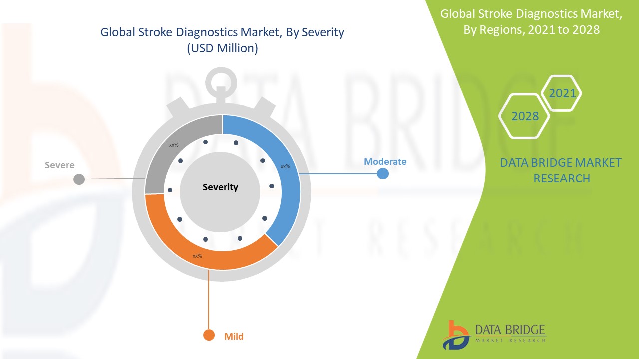 Stroke Diagnostics Market