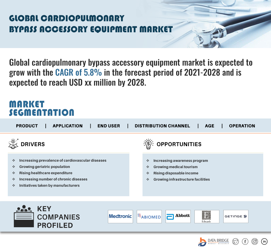 Cardiopulmonary Bypass Accessory Equipment Market