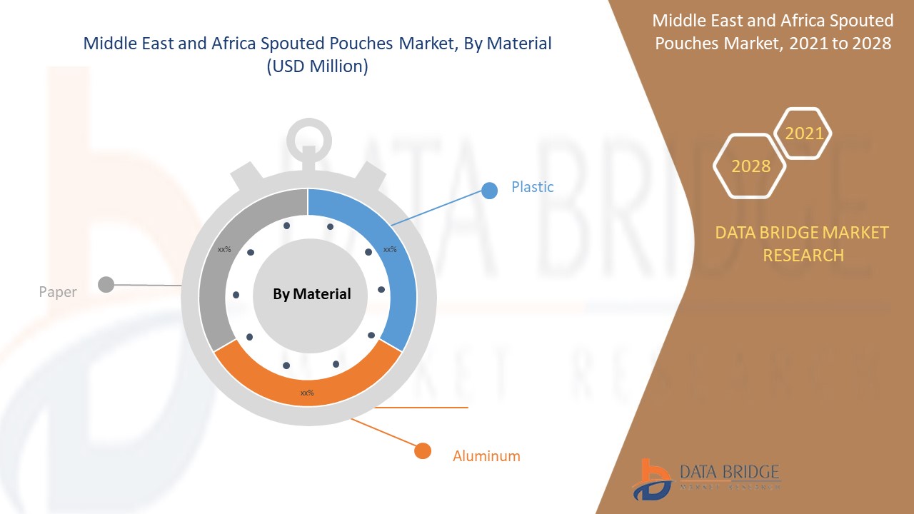 Middle East and Africa Spouted Pouches Market 