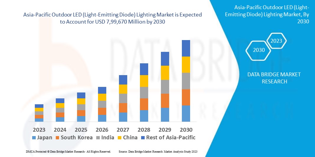 Asia-Pacific Outdoor LED (Light-Emitting Diode) Lighting Market 